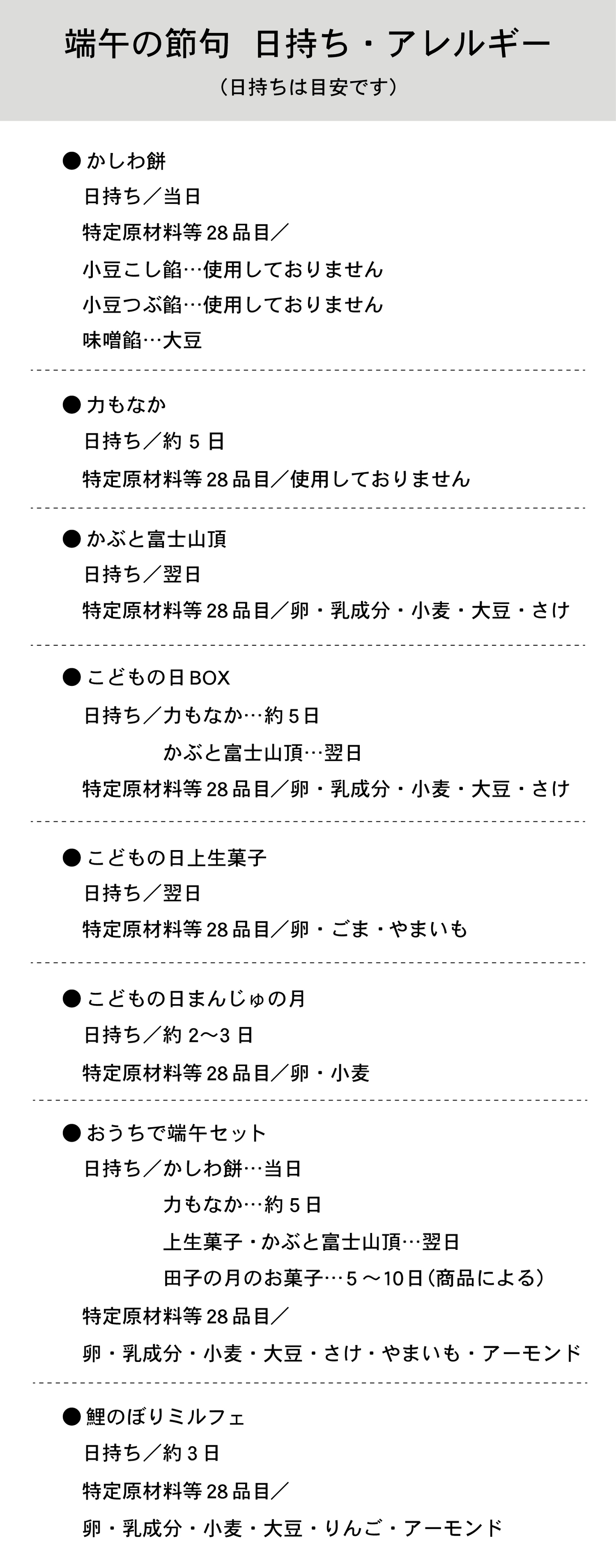 端午の節句日持ち・アレルギー日持ちは目安です。かしわ餅日持ち当日特定原材料等28品目小豆こし餡使用しておりません小豆つぶ餡味噌餡大豆力もなか日持ち約5日かぶと富士山頂日持ち翌日卵乳成分小麦大豆さけこどもの日BOX力もなかこどもの日上生菓子ごまやまいもまんじゅの月おうちで端午セット鯉のぼりミルフェ日持ち３日りんごアーモンド