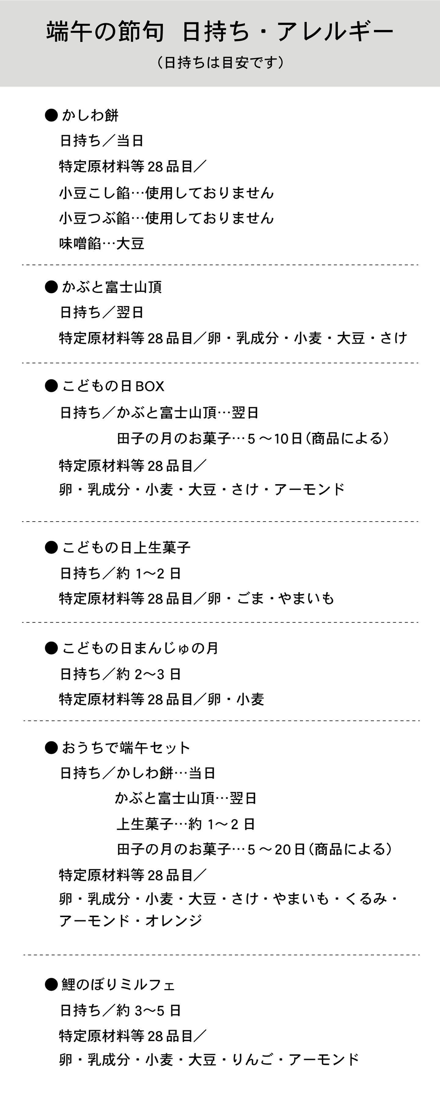 端午の節句 日持ち・アレルギー（日持ちは目安です）●かしわ餅日持ち／当日特定原材料等28品目／小豆こし餡…使用しておりません小豆つぶ餡…使用しておりません味噌餡…大豆●かぶと富士山頂日持ち／翌日特定原材料等28品目／卵・乳成分・小麦・大豆・さけ●こどもの日BOX日持ち／かぶと富士山頂…翌日田子の月のお菓子…5〜10日（商品による）特定原材料等28品目／卵・乳成分・小麦・大豆・さけ・アーモンド●こどもの日上生菓子日持ち／約1〜2日特定原材料等28品目／卵・ごま・やまいも●こどもの日まんじゅの月日持ち／約2〜3日特定原材料等28品目／卵・小麦●おうちで端午セット日持ち／かしわ餅…当日かぶと富士山頂…翌日上生菓子…約1〜2日田子の月のお菓子…5〜20日（商品による）特定原材料等28品目／卵・乳成分・小麦・大豆・さけ・やまいも・くるみ・アーモンド・オレンジ●鯉のぼりミルフェ日持ち／約3〜5日特定原材料等28品目／卵・乳成分・小麦・大豆・りんご・アーモンド